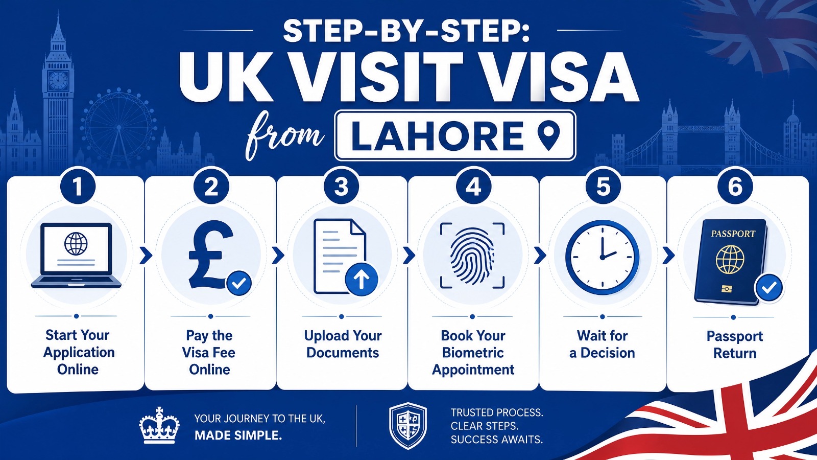 Step-by-Step UK Visit Visa Application Process
